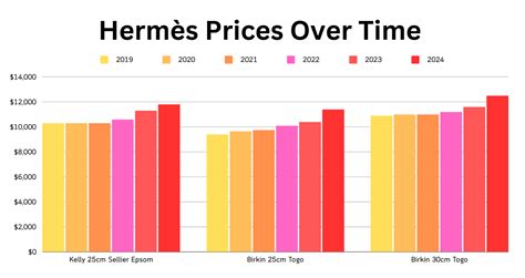 Hermes price increases